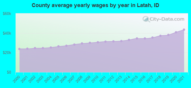 County average yearly wages by year in Latah, ID