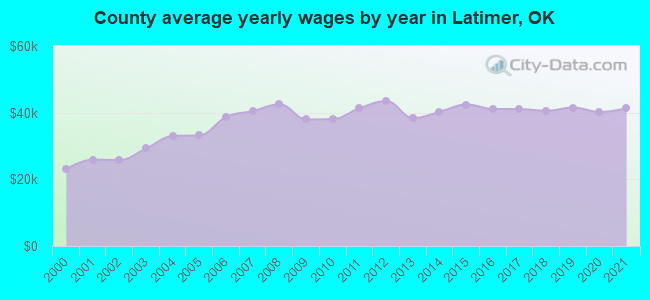 County average yearly wages by year in Latimer, OK
