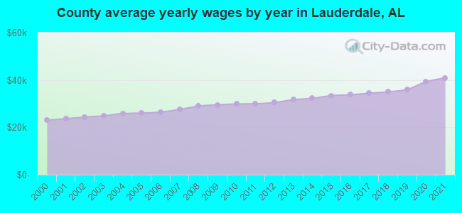 County average yearly wages by year in Lauderdale, AL