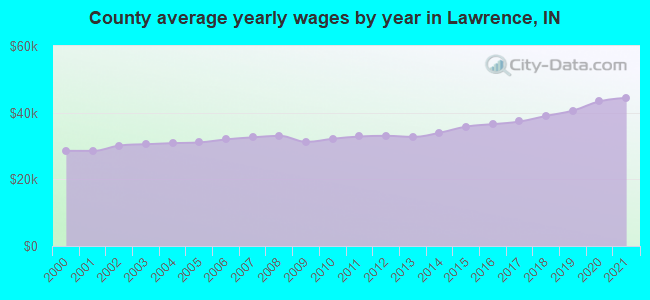 County average yearly wages by year in Lawrence, IN