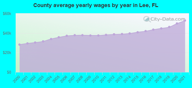 County average yearly wages by year in Lee, FL