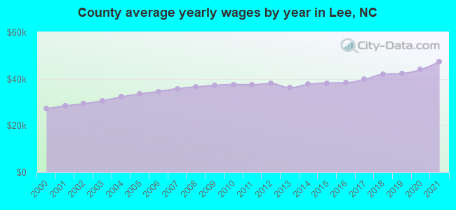 County average yearly wages by year in Lee, NC