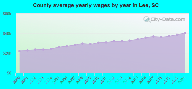 County average yearly wages by year in Lee, SC