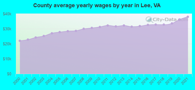 County average yearly wages by year in Lee, VA