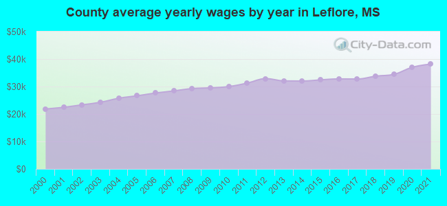 County average yearly wages by year in Leflore, MS