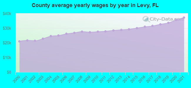 County average yearly wages by year in Levy, FL
