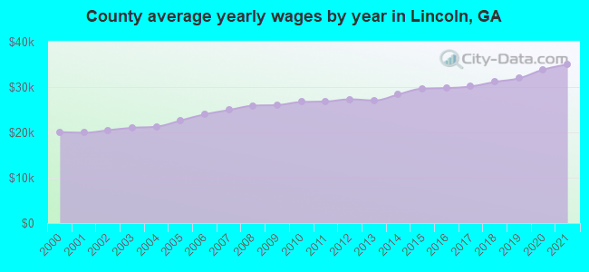 County average yearly wages by year in Lincoln, GA