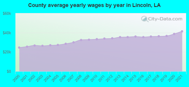 County average yearly wages by year in Lincoln, LA