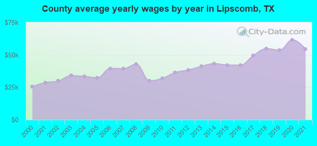 County average yearly wages by year in Lipscomb, TX