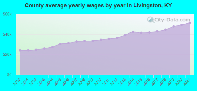 County average yearly wages by year in Livingston, KY