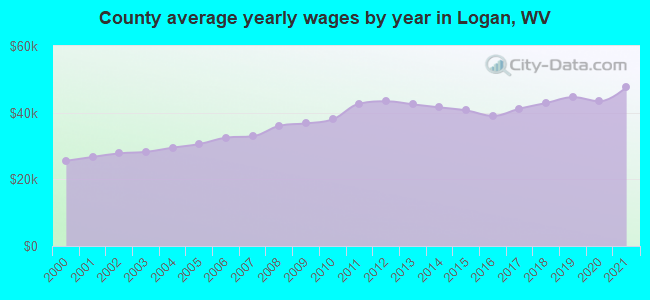 County average yearly wages by year in Logan, WV
