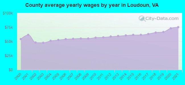 County average yearly wages by year in Loudoun, VA