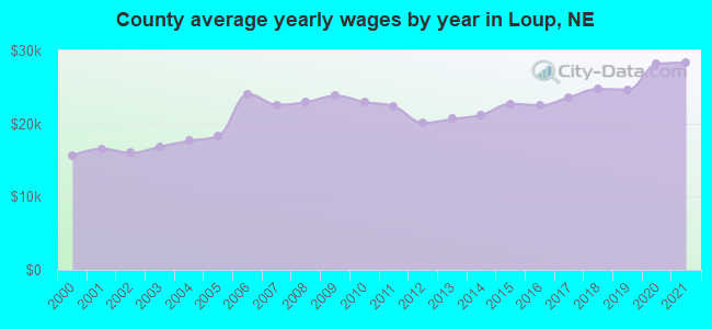 County average yearly wages by year in Loup, NE