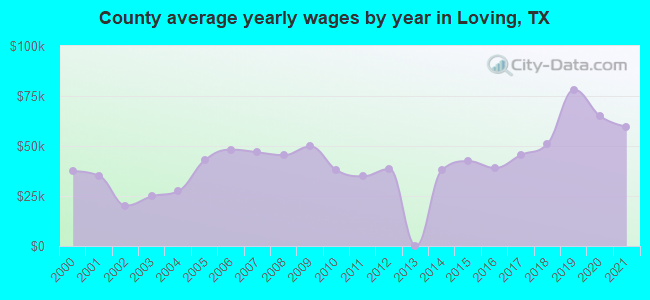 County average yearly wages by year in Loving, TX