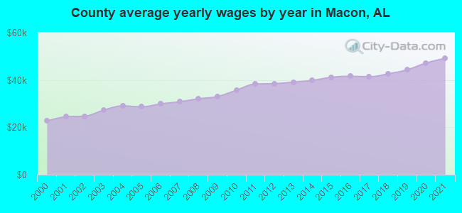 County average yearly wages by year in Macon, AL