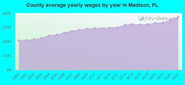 County average yearly wages by year in Madison, FL