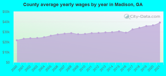 County average yearly wages by year in Madison, GA