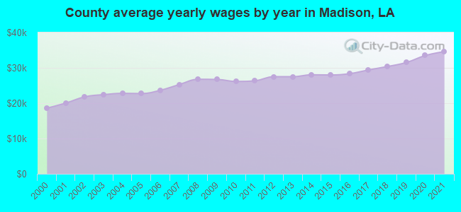 County average yearly wages by year in Madison, LA