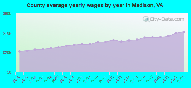 County average yearly wages by year in Madison, VA