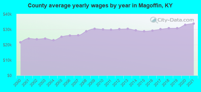 County average yearly wages by year in Magoffin, KY