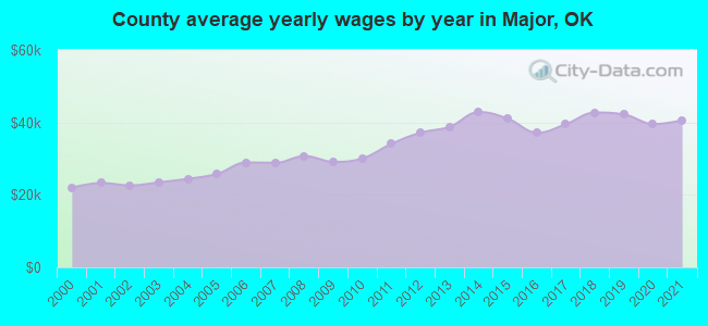 County average yearly wages by year in Major, OK