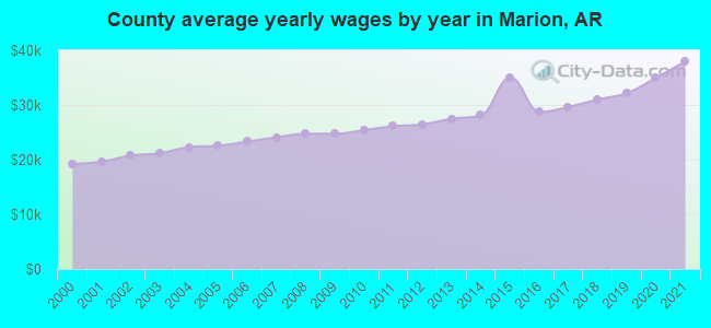 County average yearly wages by year in Marion, AR