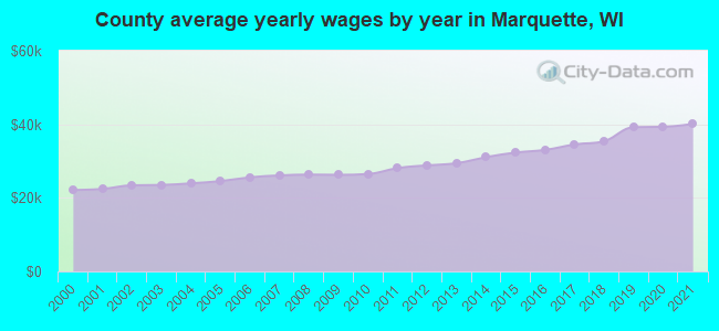 County average yearly wages by year in Marquette, WI