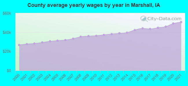 County average yearly wages by year in Marshall, IA