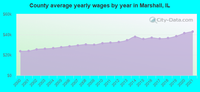 County average yearly wages by year in Marshall, IL