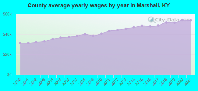 County average yearly wages by year in Marshall, KY