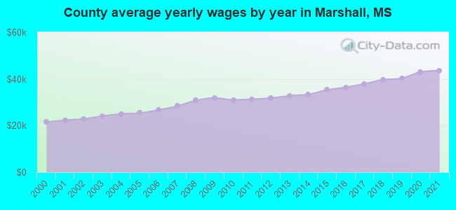 County average yearly wages by year in Marshall, MS