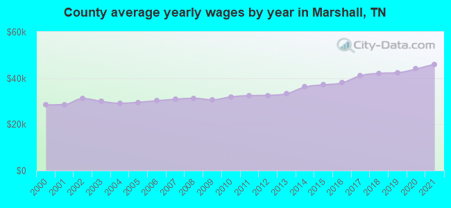 County average yearly wages by year in Marshall, TN