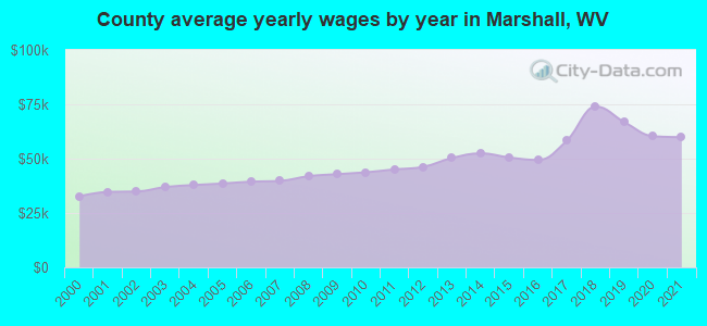 County average yearly wages by year in Marshall, WV