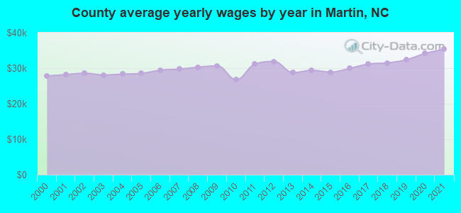 County average yearly wages by year in Martin, NC