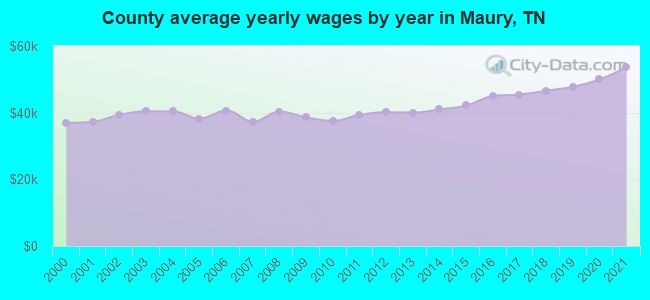 County average yearly wages by year in Maury, TN