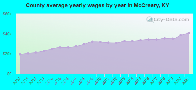 County average yearly wages by year in McCreary, KY