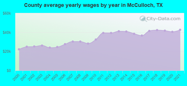 County average yearly wages by year in McCulloch, TX