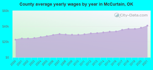 County average yearly wages by year in McCurtain, OK