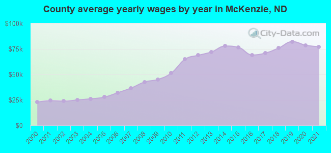 County average yearly wages by year in McKenzie, ND