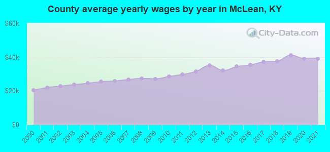 County average yearly wages by year in McLean, KY