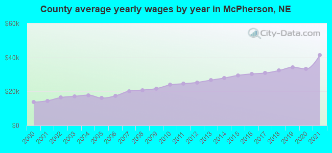 County average yearly wages by year in McPherson, NE
