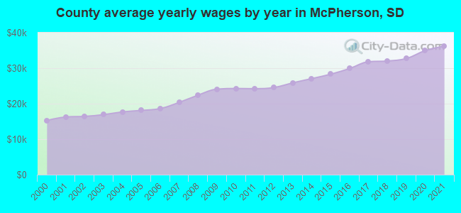 County average yearly wages by year in McPherson, SD