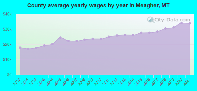 County average yearly wages by year in Meagher, MT
