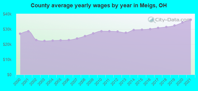 County average yearly wages by year in Meigs, OH