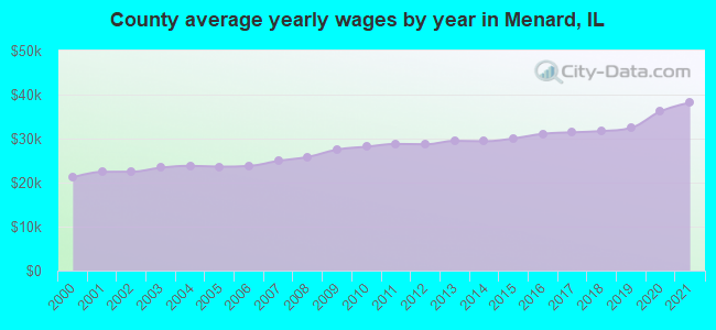 County average yearly wages by year in Menard, IL