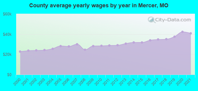 County average yearly wages by year in Mercer, MO