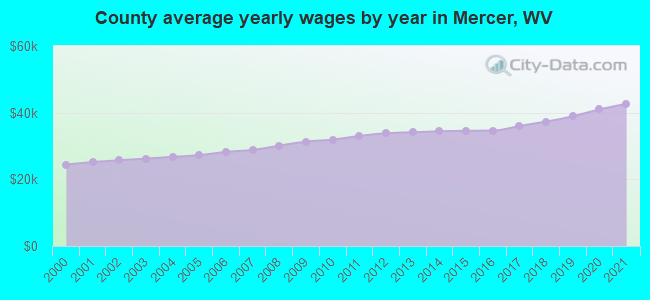County average yearly wages by year in Mercer, WV