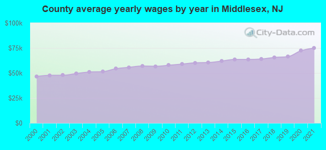 County average yearly wages by year in Middlesex, NJ