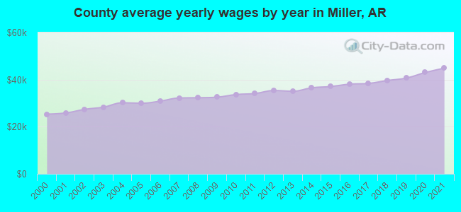 County average yearly wages by year in Miller, AR