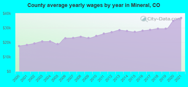 County average yearly wages by year in Mineral, CO